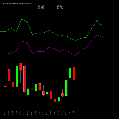 SUZLON 59.00 CE (CALL) 30 June 2026 options price chart analysis Suzlon Energy Limited 