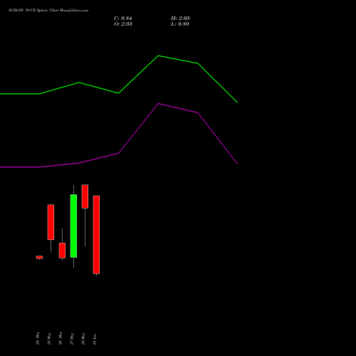 SUZLON 59 CE (CALL) 30 June 2026 options price chart analysis Suzlon Energy Limited 