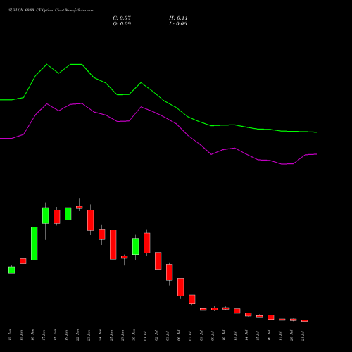 SUZLON 60.00 CE (CALL) 28 July 2026 options price chart analysis Suzlon Energy Limited 