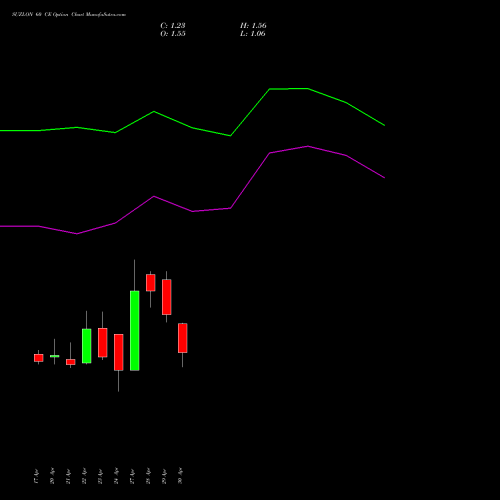 SUZLON 60 CE (CALL) 26 May 2026 options price chart analysis Suzlon Energy Limited 