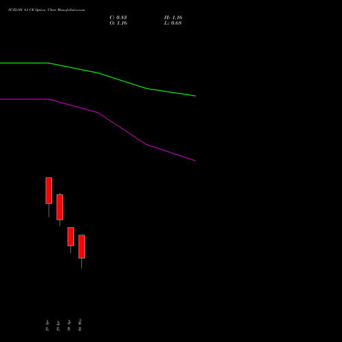 SUZLON 61 CE (CALL) 26 May 2026 options price chart analysis Suzlon Energy Limited 