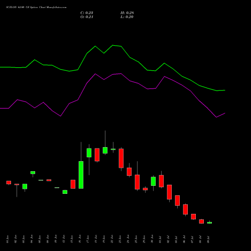 SUZLON 62.00 CE (CALL) 28 July 2026 options price chart analysis Suzlon Energy Limited 