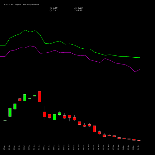 Live SUZLON 62 CE (CALL) 30 December 2025 options price chart analysis Suzlon Energy Limited 