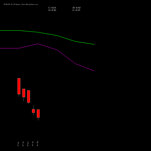 SUZLON 62 CE (CALL) 26 May 2026 options price chart analysis Suzlon Energy Limited 