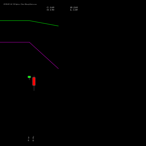 SUZLON 62 CE (CALL) 30 June 2026 options price chart analysis Suzlon Energy Limited 
