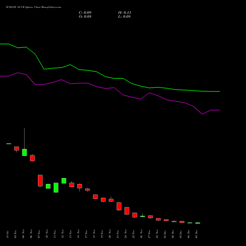 Live SUZLON 63 CE (CALL) 30 December 2025 options price chart analysis Suzlon Energy Limited 