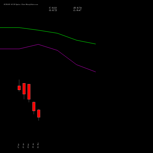 SUZLON 63 CE (CALL) 26 May 2026 options price chart analysis Suzlon Energy Limited 