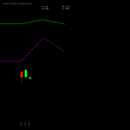 SUZLON 63 CE (CALL) 28 July 2026 options price chart analysis Suzlon Energy Limited 