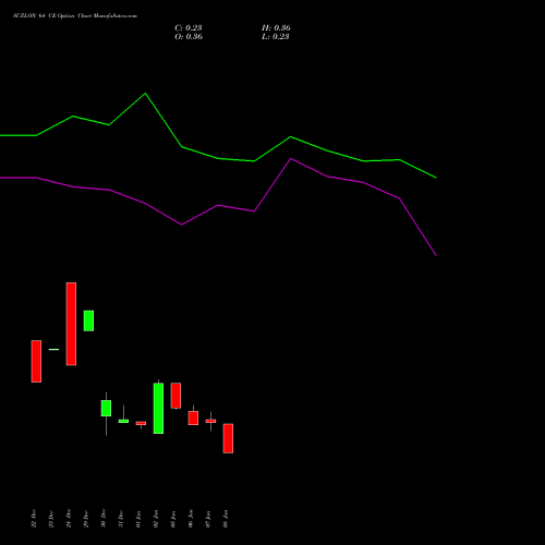 SUZLON 64 CE (CALL) 24 February 2026 options price chart analysis Suzlon Energy Limited 