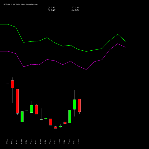 SUZLON 64 CE (CALL) 30 June 2026 options price chart analysis Suzlon Energy Limited 