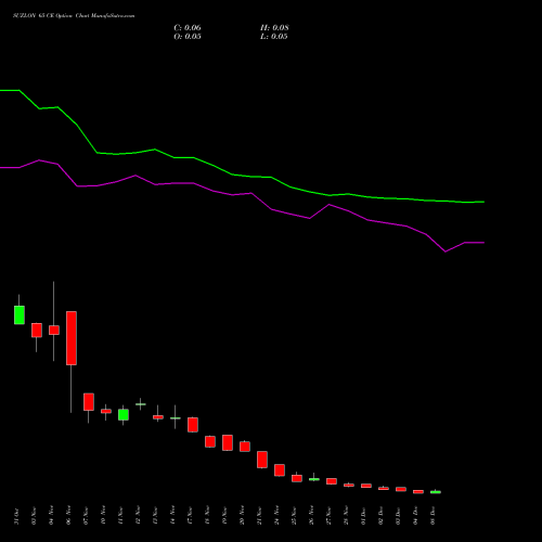 Live SUZLON 65 CE (CALL) 30 December 2025 options price chart analysis Suzlon Energy Limited 