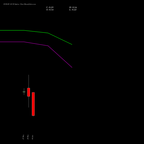 SUZLON 65 CE (CALL) 30 June 2026 options price chart analysis Suzlon Energy Limited 