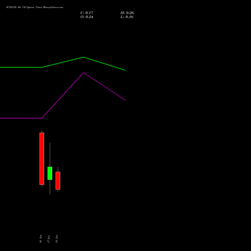 SUZLON 66 CE (CALL) 30 June 2026 options price chart analysis Suzlon Energy Limited 