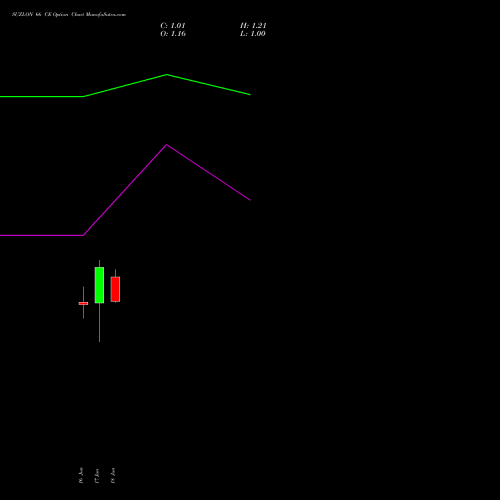 SUZLON 66 CE (CALL) 28 July 2026 options price chart analysis Suzlon Energy Limited 