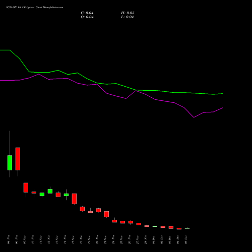 Live SUZLON 68 CE (CALL) 30 December 2025 options price chart analysis Suzlon Energy Limited 
