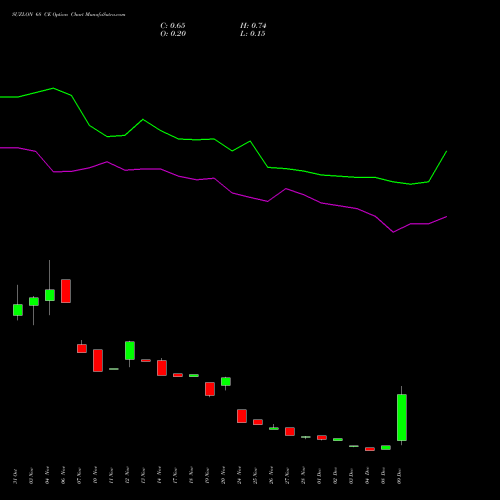 Live SUZLON 68 CE (CALL) 27 January 2026 options price chart analysis Suzlon Energy Limited 