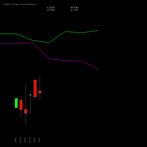 SUZLON 34 PE (PUT) 27 October 2026 options price chart analysis Suzlon Energy Limited 