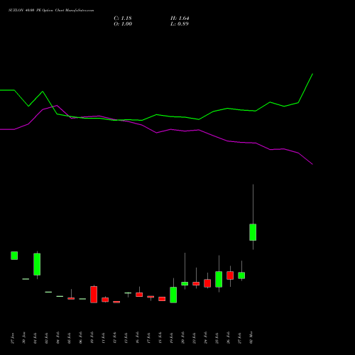SUZLON 40.00 PE (PUT) 30 March 2026 options price chart analysis Suzlon Energy Limited 