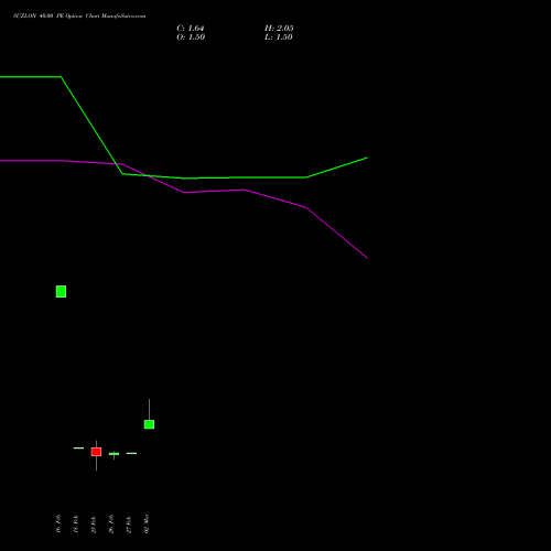 SUZLON 40.00 PE (PUT) 28 April 2026 options price chart analysis Suzlon Energy Limited 