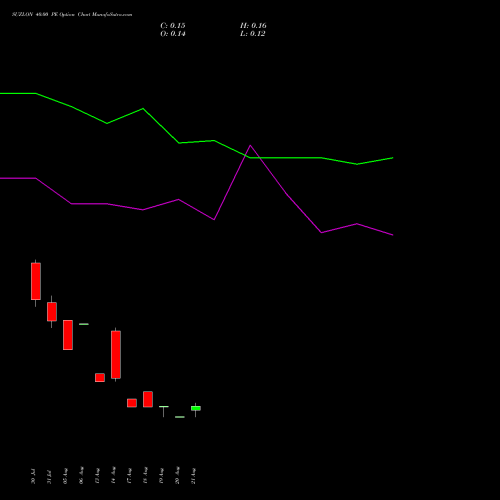 SUZLON 40.00 PE (PUT) 29 September 2026 options price chart analysis Suzlon Energy Limited 