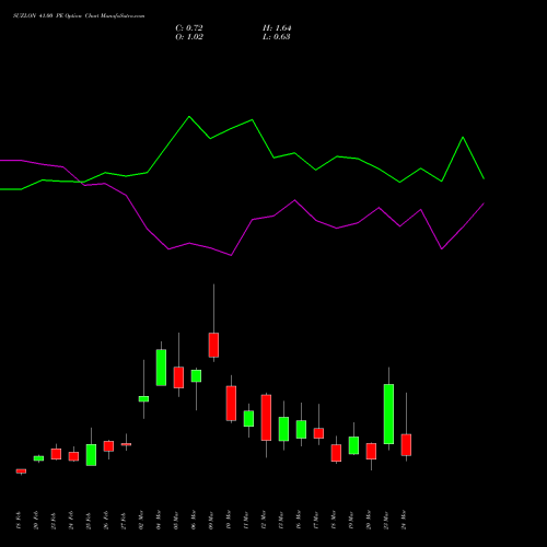 SUZLON 41.00 PE (PUT) 30 March 2026 options price chart analysis Suzlon Energy Limited 