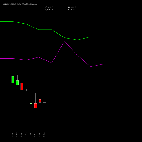 SUZLON 41.00 PE (PUT) 29 September 2026 options price chart analysis Suzlon Energy Limited 
