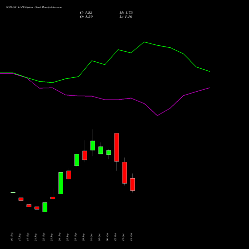 SUZLON 41 PE (PUT) 27 October 2026 options price chart analysis Suzlon Energy Limited 