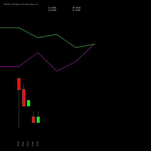 Live SUZLON 42 PE (PUT) 30 December 2025 options price chart analysis Suzlon Energy Limited 