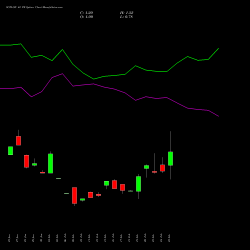 SUZLON 42 PE (PUT) 30 March 2026 options price chart analysis Suzlon Energy Limited 
