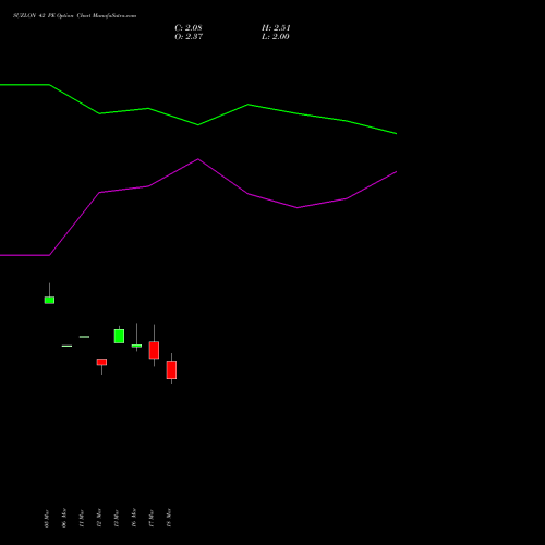 SUZLON 42 PE (PUT) 28 April 2026 options price chart analysis Suzlon Energy Limited 