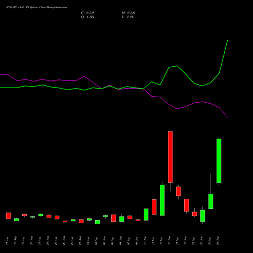 SUZLON 43.00 PE (PUT) 29 September 2026 options price chart analysis Suzlon Energy Limited 