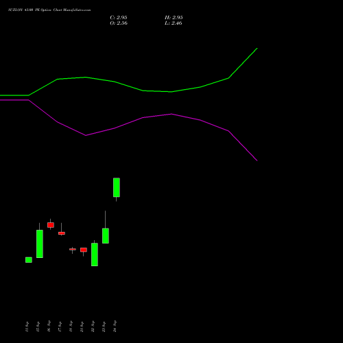 SUZLON 43.00 PE (PUT) 27 October 2026 options price chart analysis Suzlon Energy Limited 
