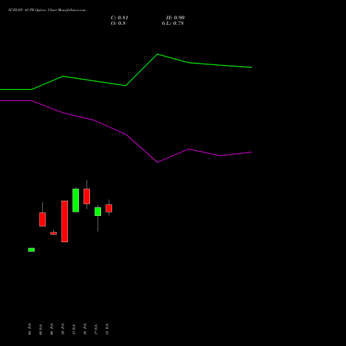SUZLON 43 PE (PUT) 30 March 2026 options price chart analysis Suzlon Energy Limited 