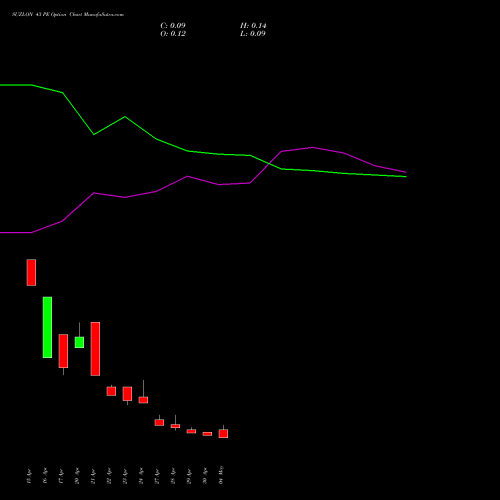 SUZLON 43 PE (PUT) 26 May 2026 options price chart analysis Suzlon Energy Limited 