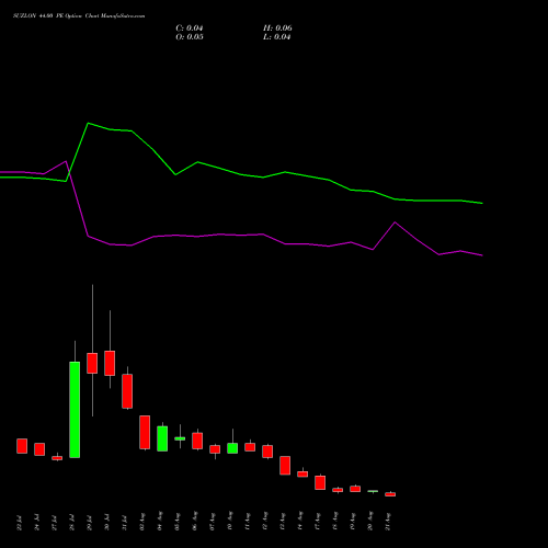 SUZLON 44.00 PE (PUT) 25 August 2026 options price chart analysis Suzlon Energy Limited 