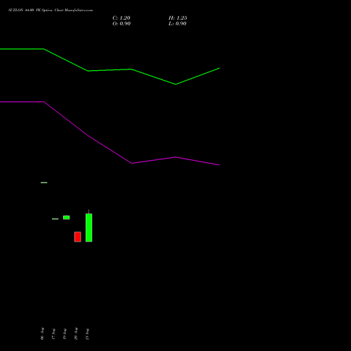 SUZLON 44.00 PE (PUT) 27 October 2026 options price chart analysis Suzlon Energy Limited 