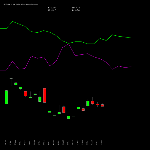 SUZLON 44 PE (PUT) 30 March 2026 options price chart analysis Suzlon Energy Limited 
