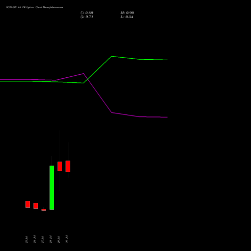 SUZLON 44 PE (PUT) 25 August 2026 options price chart analysis Suzlon Energy Limited 
