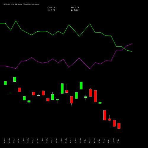 SUZLON 45.00 PE (PUT) 28 April 2026 options price chart analysis Suzlon Energy Limited 