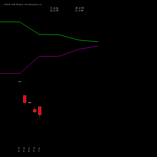 SUZLON 45.00 PE (PUT) 26 May 2026 options price chart analysis Suzlon Energy Limited 