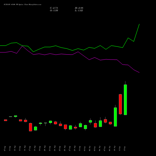 SUZLON 45.00 PE (PUT) 29 September 2026 options price chart analysis Suzlon Energy Limited 