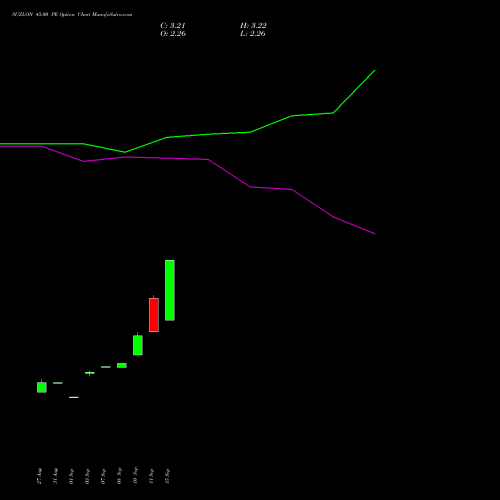 SUZLON 45.00 PE (PUT) 27 October 2026 options price chart analysis Suzlon Energy Limited 