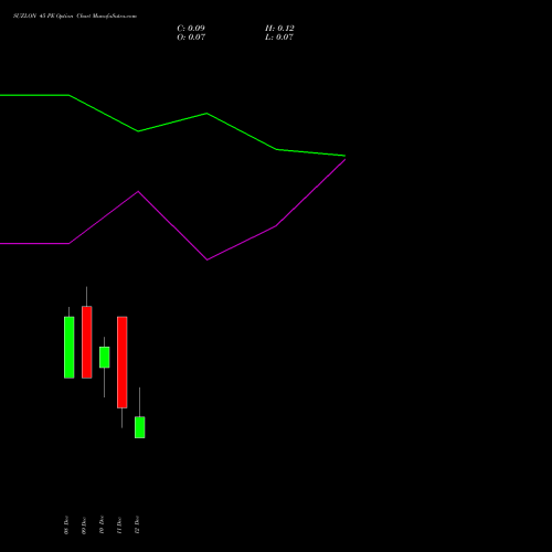 Live SUZLON 45 PE (PUT) 30 December 2025 options price chart analysis Suzlon Energy Limited 
