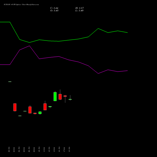 SUZLON 45 PE (PUT) 30 March 2026 options price chart analysis Suzlon Energy Limited 