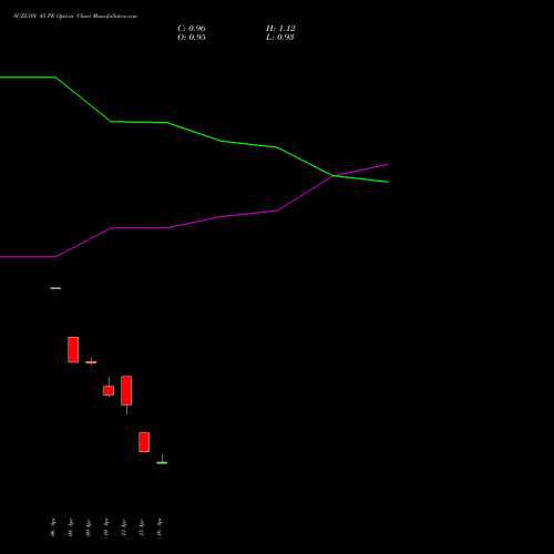 SUZLON 45 PE (PUT) 26 May 2026 options price chart analysis Suzlon Energy Limited 