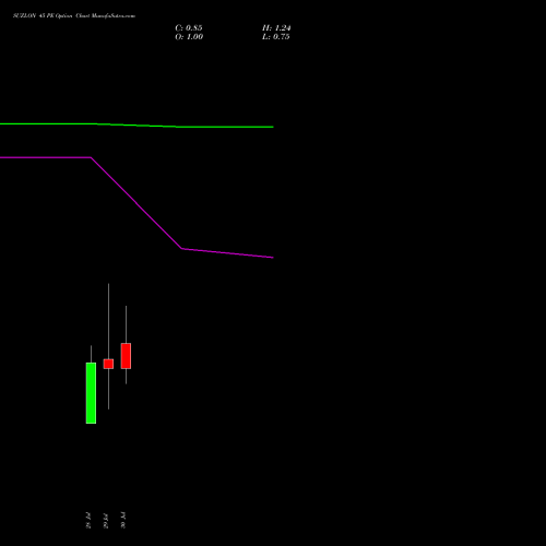 SUZLON 45 PE (PUT) 25 August 2026 options price chart analysis Suzlon Energy Limited 