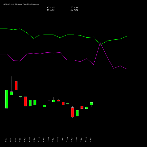 SUZLON 46.00 PE (PUT) 29 September 2026 options price chart analysis Suzlon Energy Limited 