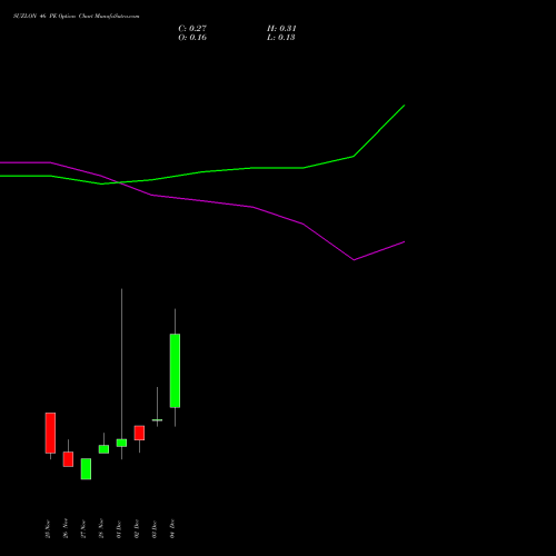 Live SUZLON 46 PE (PUT) 30 December 2025 options price chart analysis Suzlon Energy Limited 