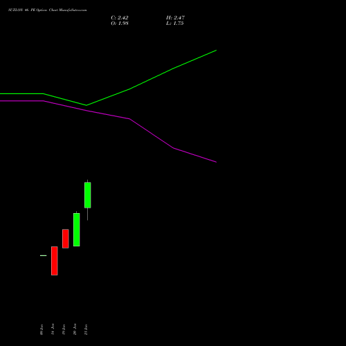 SUZLON 46 PE (PUT) 24 February 2026 options price chart analysis Suzlon Energy Limited 