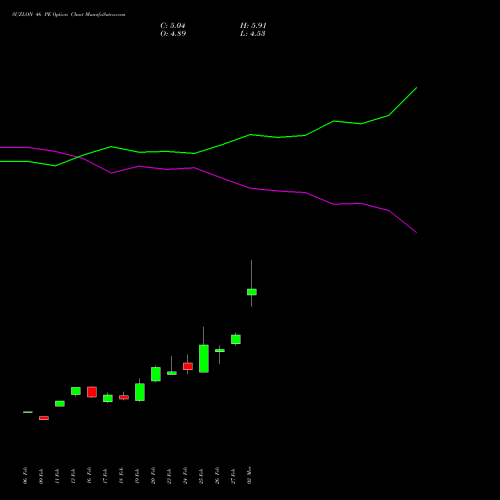 SUZLON 46 PE (PUT) 30 March 2026 options price chart analysis Suzlon Energy Limited 